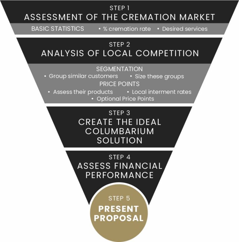 Sunset Memorial and Stone 5 Step Assessment Business Plan